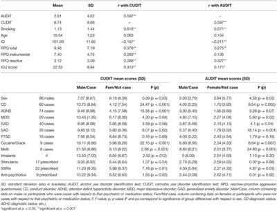 Alcohol and Cannabis Use Disorder Symptom Severity, Conduct Disorder, and Callous-Unemotional Traits and Impairment in Expression Recognition